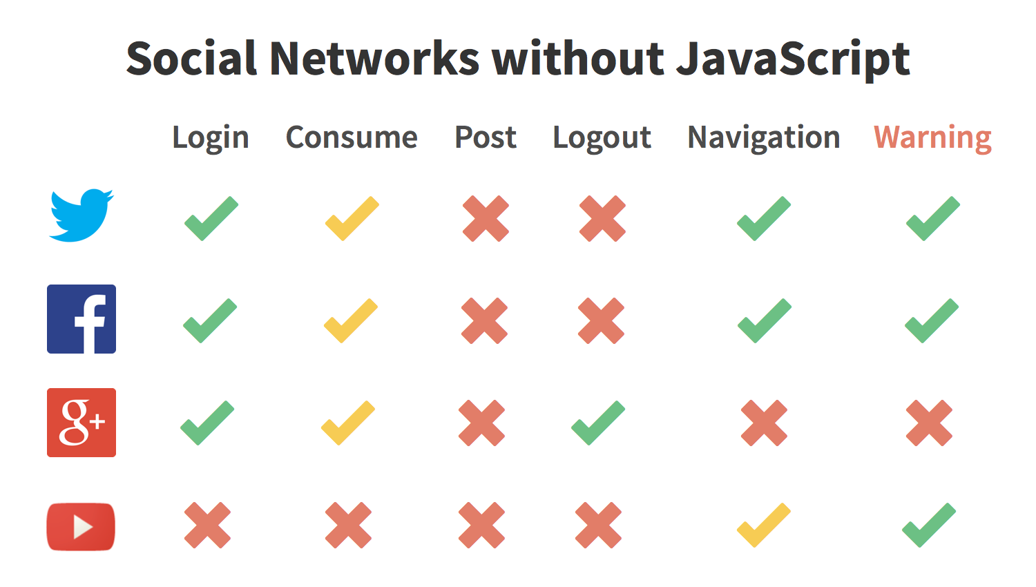 Social Networks without JavaScript
statistic
