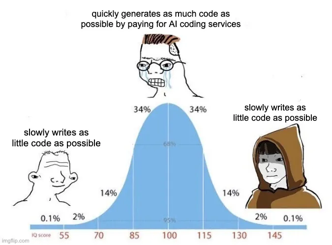 Bell curve meme with the left and rigth side being labelled with "slowly writes as little code as possible" and the middle being labelled with "quickly generates as much code as possible by paying for AI coding services"