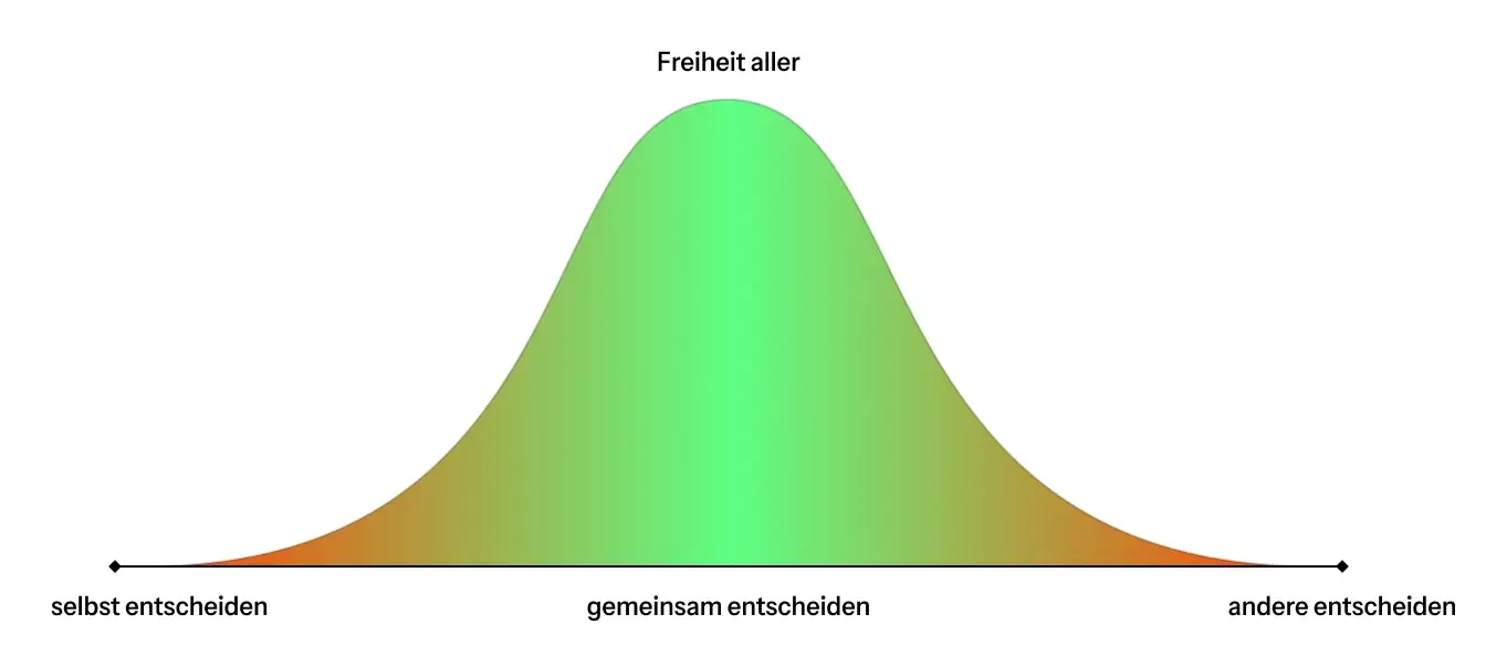 Diagramm einer Bell-Kurve mit der Achsenbeschriftung "selbst entscheiden", "gemeinsam entscheiden" und "andere entscheiden". In der Mitte bei gemeinsam entscheiden ist die Kurve am höchsten. Darüber die Beschriftung "Freiheit aller"